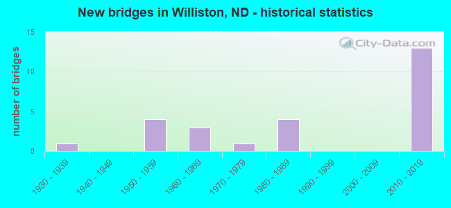 New bridges in Williston, ND - historical statistics
