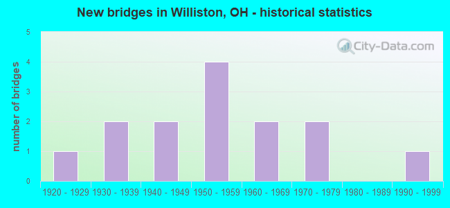New bridges in Williston, OH - historical statistics