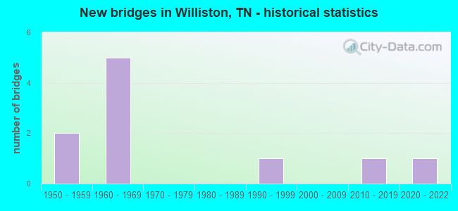 New bridges in Williston, TN - historical statistics