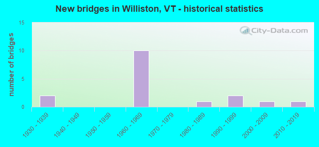New bridges in Williston, VT - historical statistics