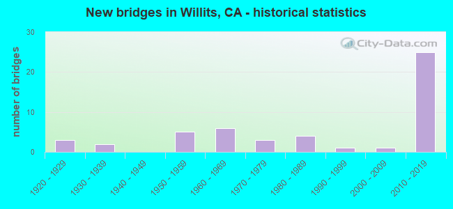 New bridges in Willits, CA - historical statistics