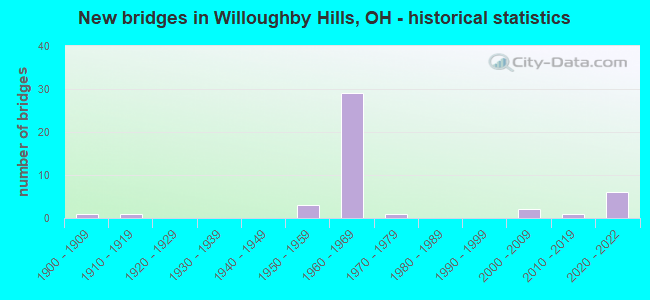 New bridges in Willoughby Hills, OH - historical statistics