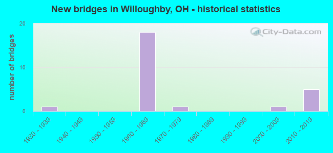 New bridges in Willoughby, OH - historical statistics