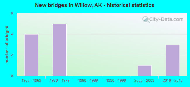 New bridges in Willow, AK - historical statistics