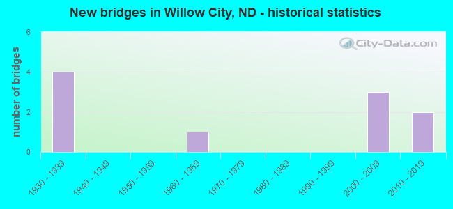 New bridges in Willow City, ND - historical statistics
