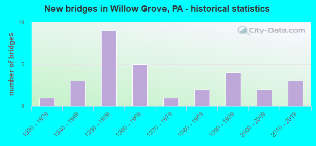 New bridges in Willow Grove, PA - historical statistics