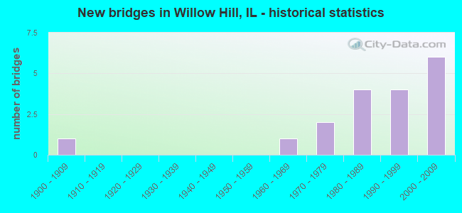 New bridges in Willow Hill, IL - historical statistics