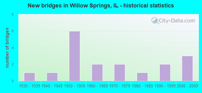 New bridges in Willow Springs, IL - historical statistics