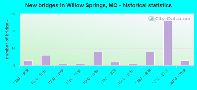 New bridges in Willow Springs, MO - historical statistics