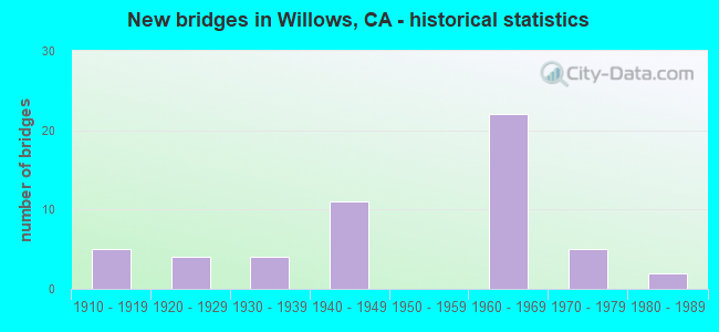 New bridges in Willows, CA - historical statistics