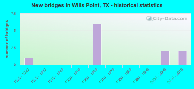 New bridges in Wills Point, TX - historical statistics
