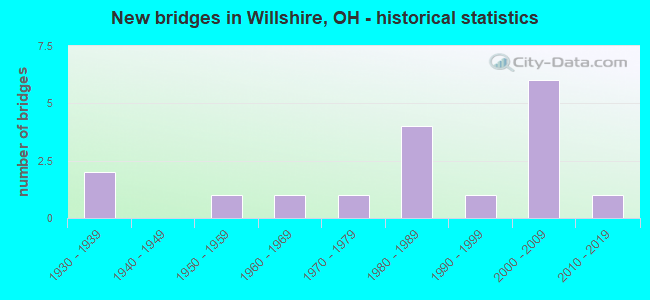 New bridges in Willshire, OH - historical statistics