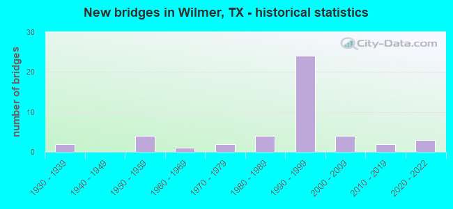 New bridges in Wilmer, TX - historical statistics