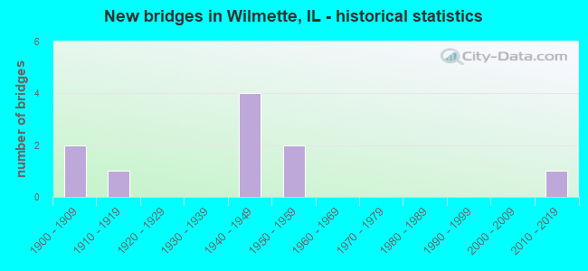 New bridges in Wilmette, IL - historical statistics