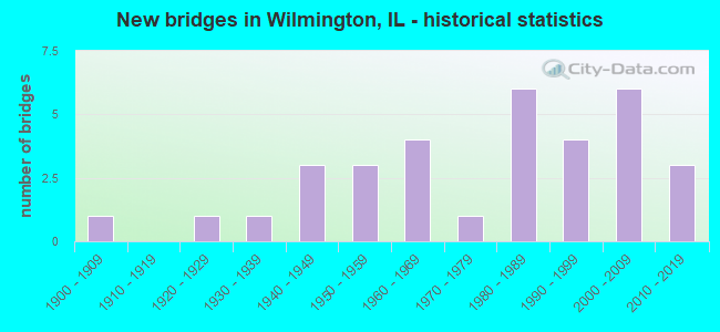 New bridges in Wilmington, IL - historical statistics