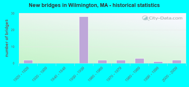 New bridges in Wilmington, MA - historical statistics