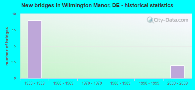 New bridges in Wilmington Manor, DE - historical statistics