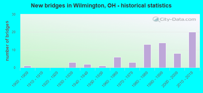 New bridges in Wilmington, OH - historical statistics