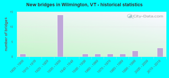 New bridges in Wilmington, VT - historical statistics