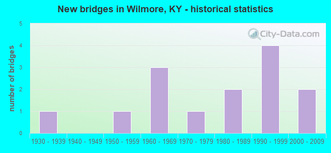 New bridges in Wilmore, KY - historical statistics
