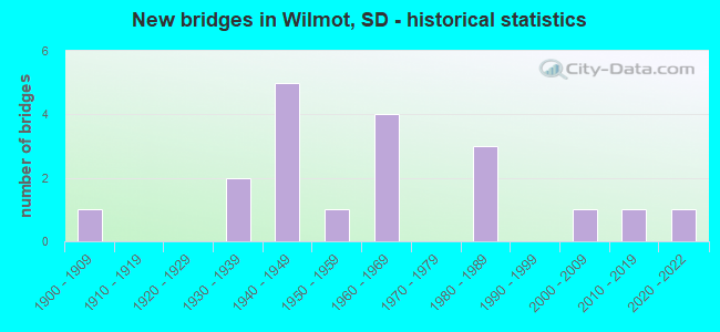 New bridges in Wilmot, SD - historical statistics
