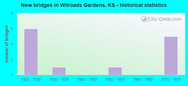 New bridges in Wilroads Gardens, KS - historical statistics