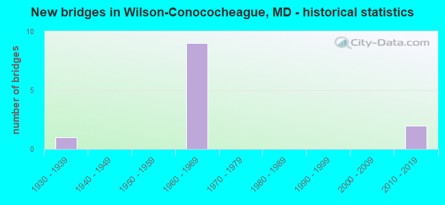 New bridges in Wilson-Conococheague, MD - historical statistics