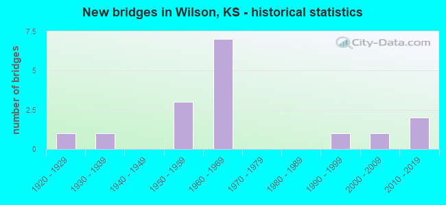 New bridges in Wilson, KS - historical statistics