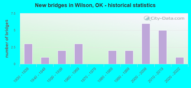 New bridges in Wilson, OK - historical statistics