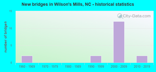 New bridges in Wilson's Mills, NC - historical statistics