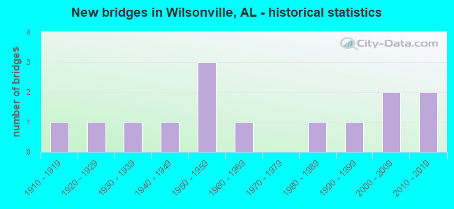 New bridges in Wilsonville, AL - historical statistics