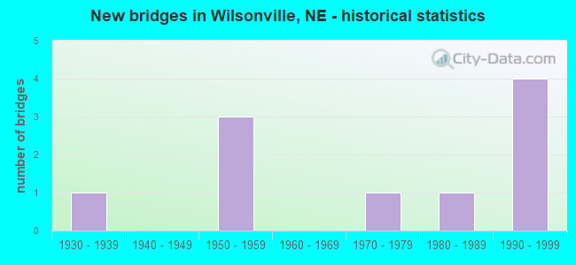 New bridges in Wilsonville, NE - historical statistics