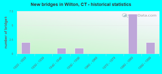 New bridges in Wilton, CT - historical statistics