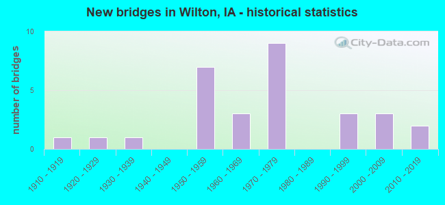 New bridges in Wilton, IA - historical statistics