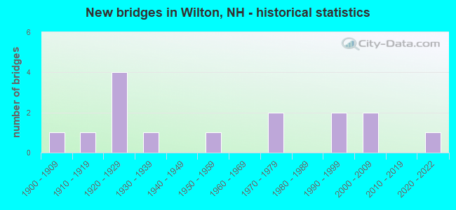 New bridges in Wilton, NH - historical statistics