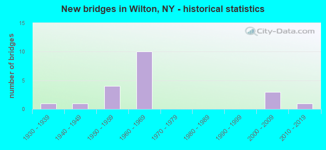 New bridges in Wilton, NY - historical statistics