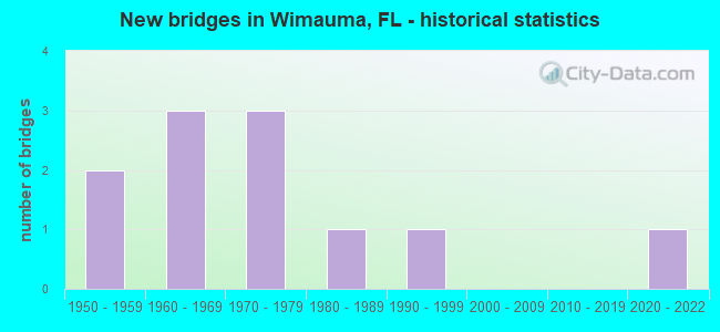 New bridges in Wimauma, FL - historical statistics