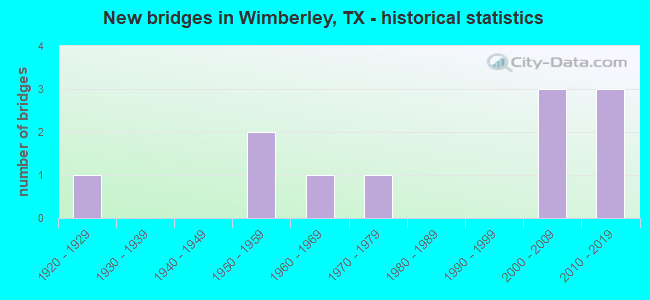 New bridges in Wimberley, TX - historical statistics