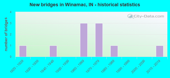 New bridges in Winamac, IN - historical statistics
