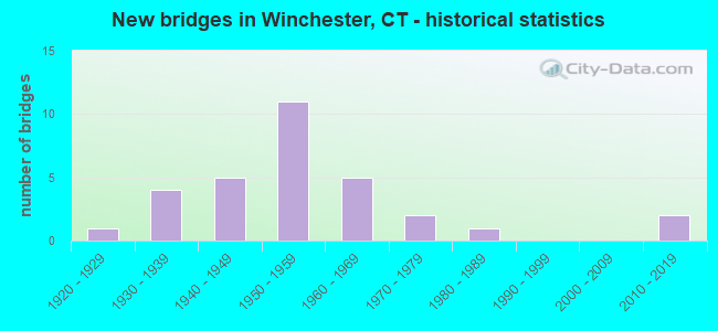 New bridges in Winchester, CT - historical statistics