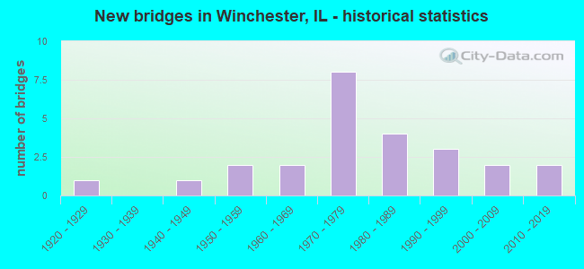 New bridges in Winchester, IL - historical statistics
