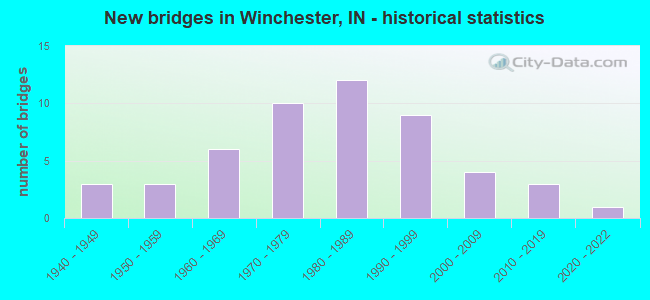 New bridges in Winchester, IN - historical statistics