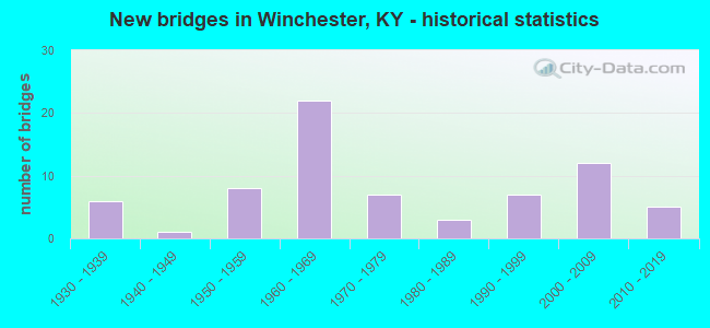 New bridges in Winchester, KY - historical statistics