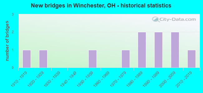 New bridges in Winchester, OH - historical statistics