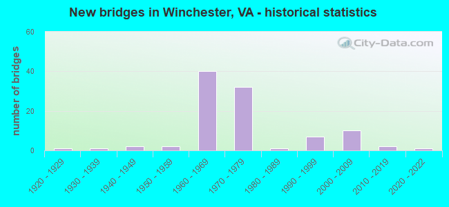 New bridges in Winchester, VA - historical statistics