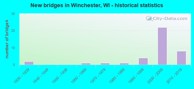 New bridges in Winchester, WI - historical statistics