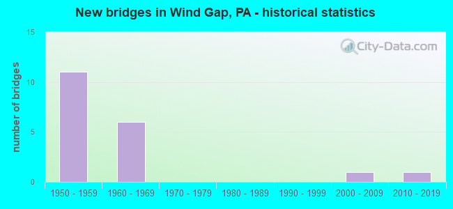 New bridges in Wind Gap, PA - historical statistics