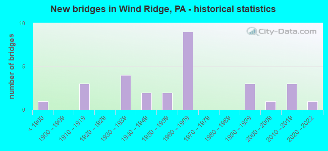 New bridges in Wind Ridge, PA - historical statistics