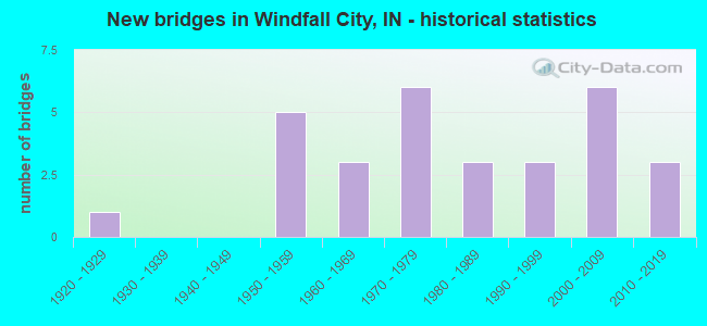 New bridges in Windfall City, IN - historical statistics