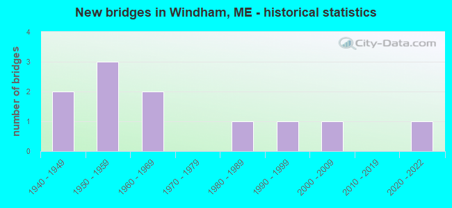 New bridges in Windham, ME - historical statistics